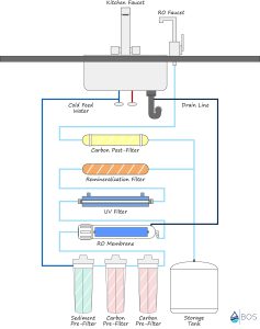 How to install a home water purifier